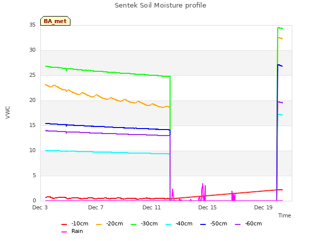 Explore the graph:Sentek Soil Moisture profile in a new window