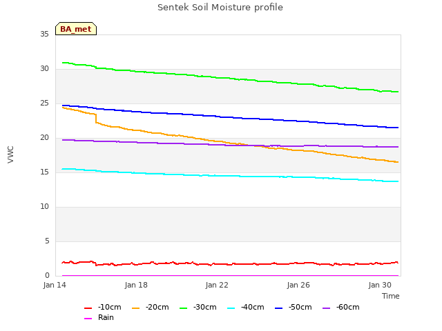 Explore the graph:Sentek Soil Moisture profile in a new window