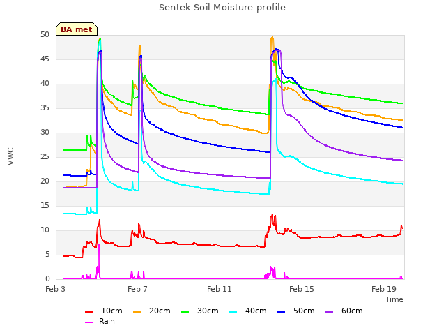 Explore the graph:Sentek Soil Moisture profile in a new window