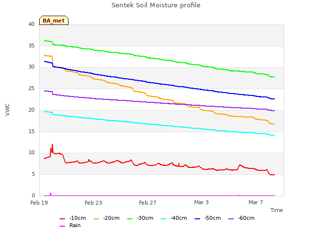 Explore the graph:Sentek Soil Moisture profile in a new window