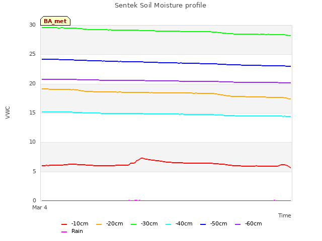 Explore the graph:Sentek Soil Moisture profile in a new window