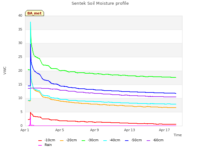 Explore the graph:Sentek Soil Moisture profile in a new window
