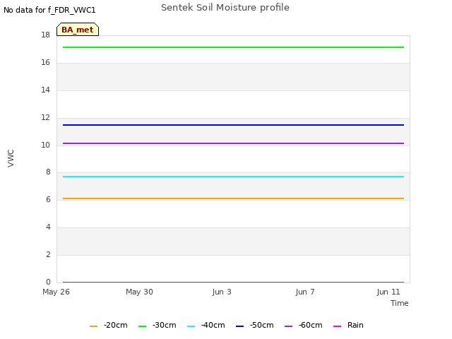 Explore the graph:Sentek Soil Moisture profile in a new window