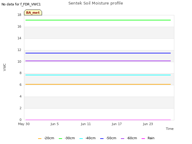 Graph showing Sentek Soil Moisture profile