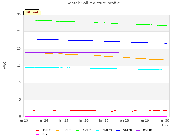 Graph showing Sentek Soil Moisture profile