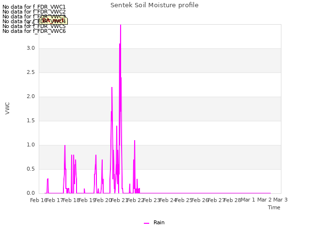 plot of Sentek Soil Moisture profile