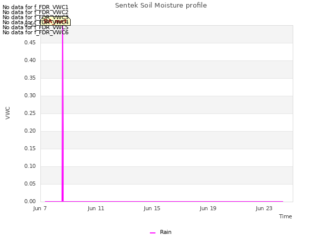 Sentek Soil Moisture profile