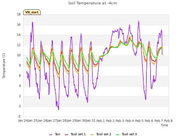 Graph showing Soil Temperature at -4cm