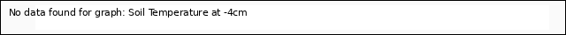 plot of Soil Temperature at -4cm