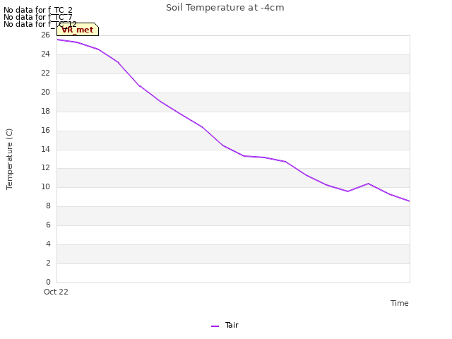 plot of Soil Temperature at -4cm