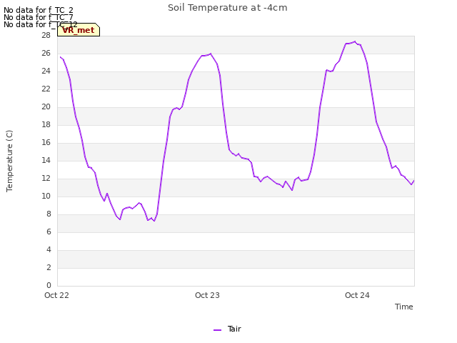 plot of Soil Temperature at -4cm