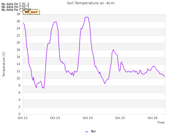 plot of Soil Temperature at -4cm