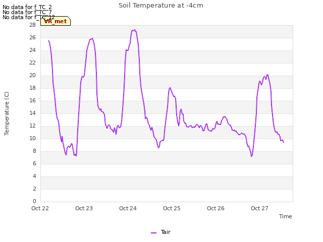 plot of Soil Temperature at -4cm