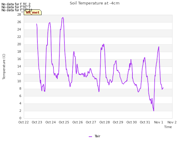 plot of Soil Temperature at -4cm