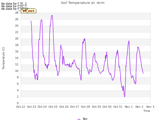 plot of Soil Temperature at -4cm