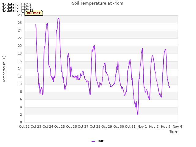 plot of Soil Temperature at -4cm