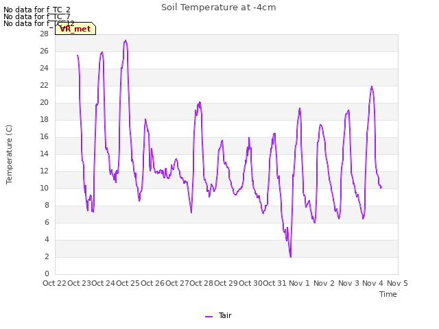 plot of Soil Temperature at -4cm