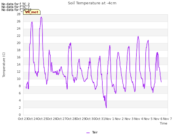 plot of Soil Temperature at -4cm