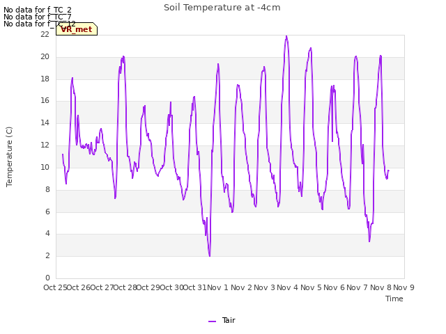 plot of Soil Temperature at -4cm