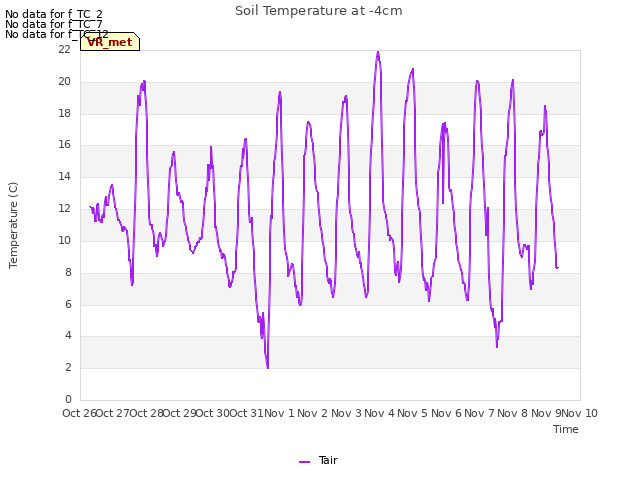 plot of Soil Temperature at -4cm