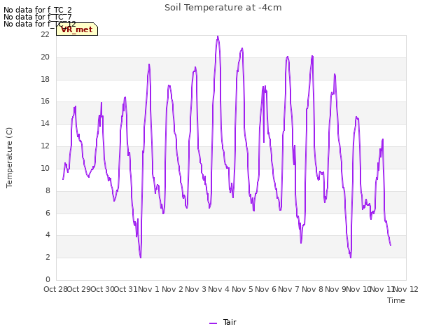 plot of Soil Temperature at -4cm