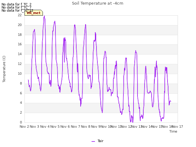 plot of Soil Temperature at -4cm