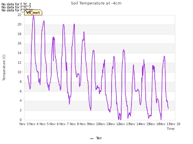 plot of Soil Temperature at -4cm