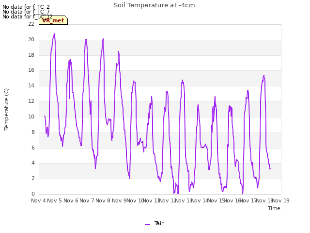 plot of Soil Temperature at -4cm