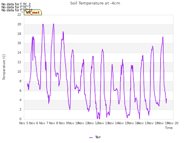 plot of Soil Temperature at -4cm