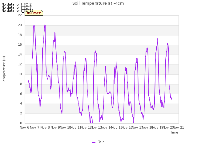 plot of Soil Temperature at -4cm