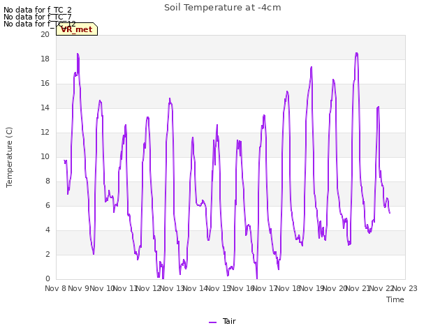 plot of Soil Temperature at -4cm