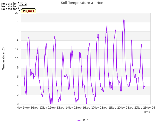 plot of Soil Temperature at -4cm