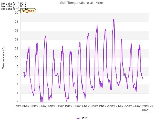 plot of Soil Temperature at -4cm