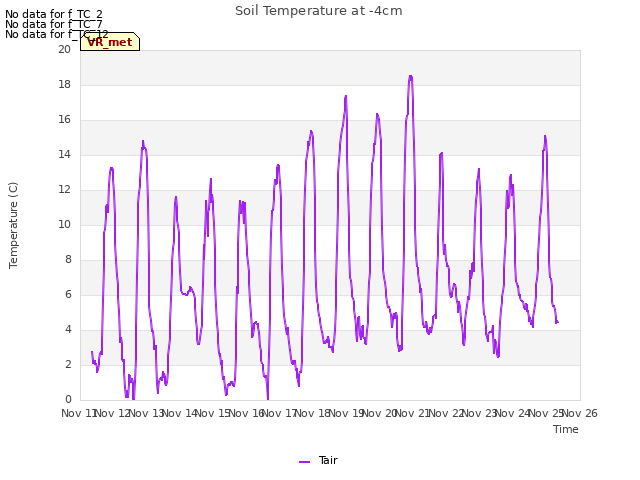 plot of Soil Temperature at -4cm