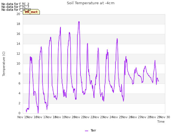 plot of Soil Temperature at -4cm