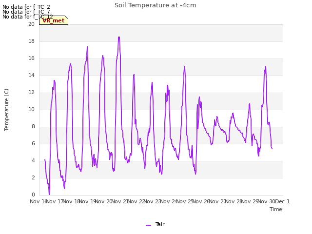 plot of Soil Temperature at -4cm