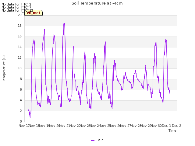 plot of Soil Temperature at -4cm