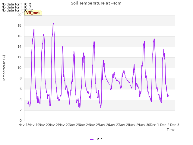 plot of Soil Temperature at -4cm