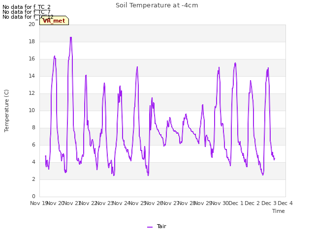 plot of Soil Temperature at -4cm