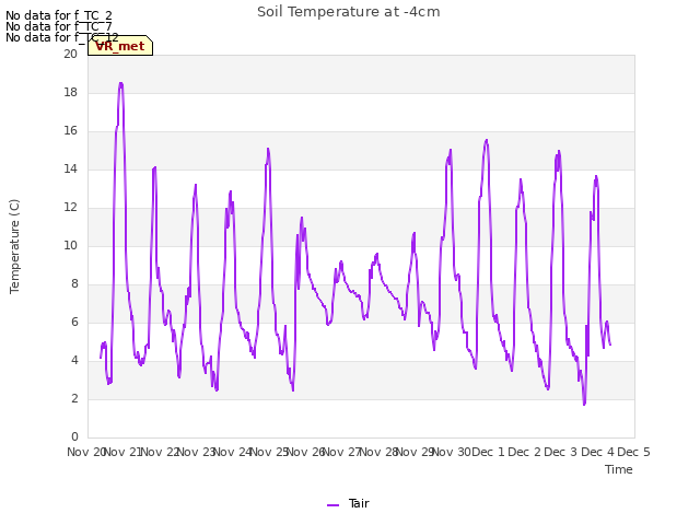 plot of Soil Temperature at -4cm