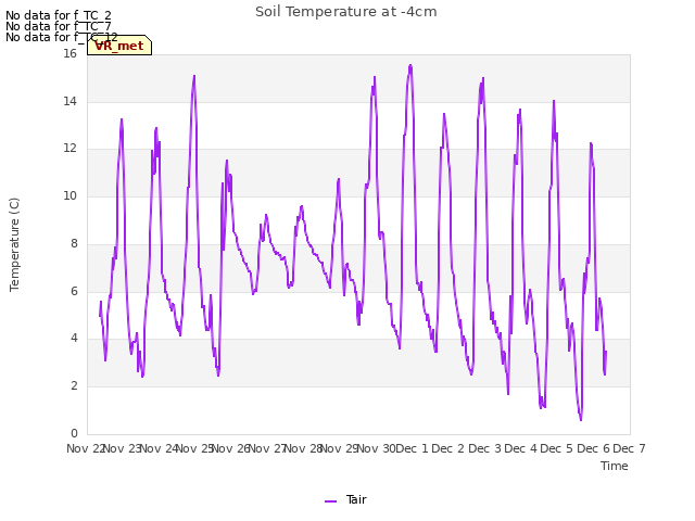 plot of Soil Temperature at -4cm