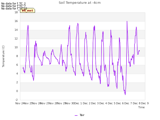 plot of Soil Temperature at -4cm