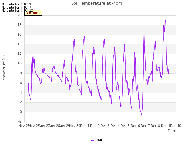 plot of Soil Temperature at -4cm