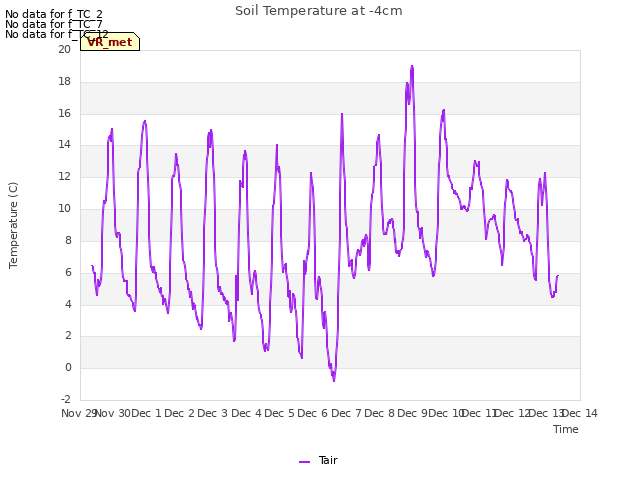 plot of Soil Temperature at -4cm