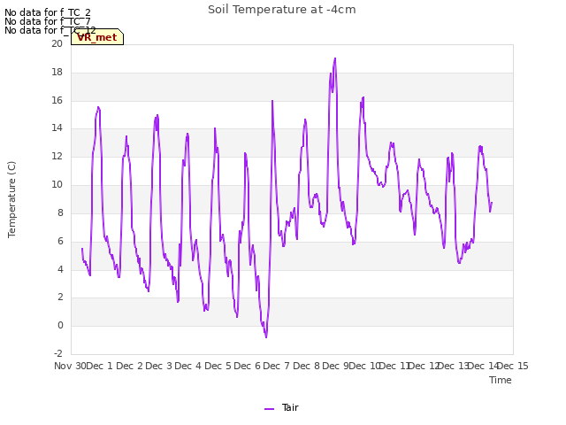 plot of Soil Temperature at -4cm