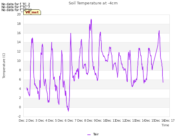 plot of Soil Temperature at -4cm