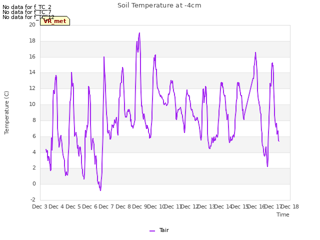 plot of Soil Temperature at -4cm