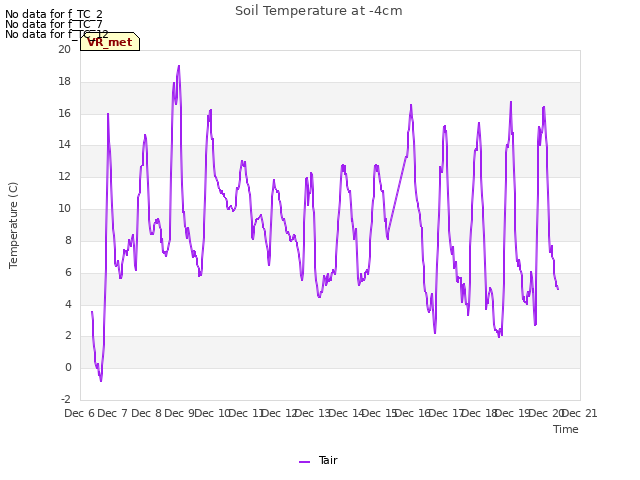 plot of Soil Temperature at -4cm