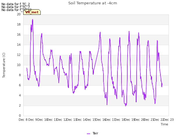 plot of Soil Temperature at -4cm