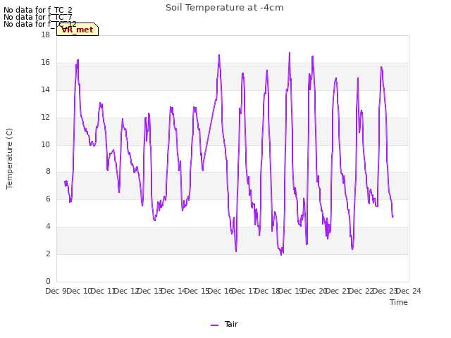 plot of Soil Temperature at -4cm